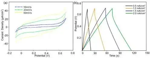 MoS2-PVDF复合电极的电化学性能