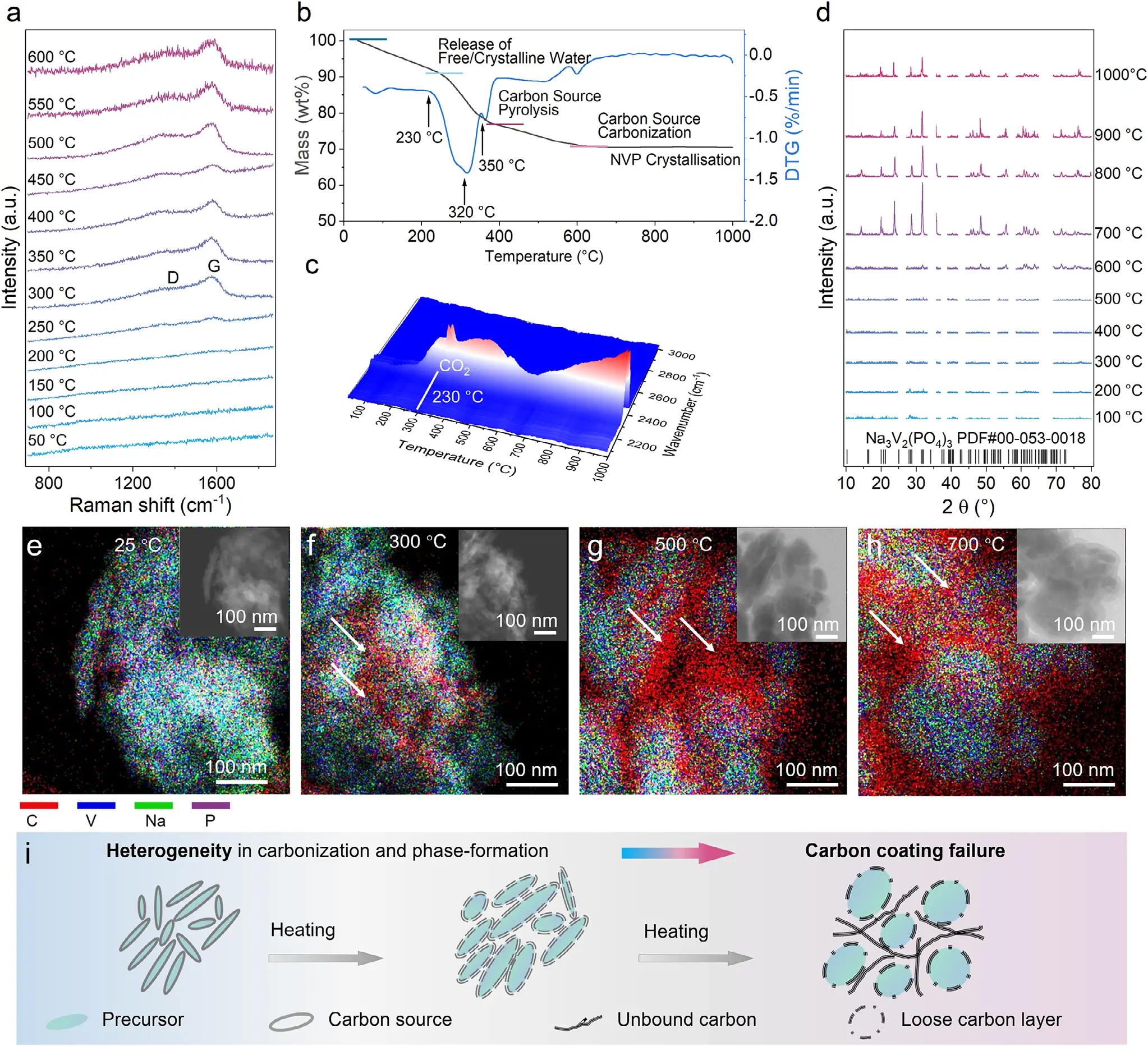 图1:碳化与晶相形成的异步过程分析