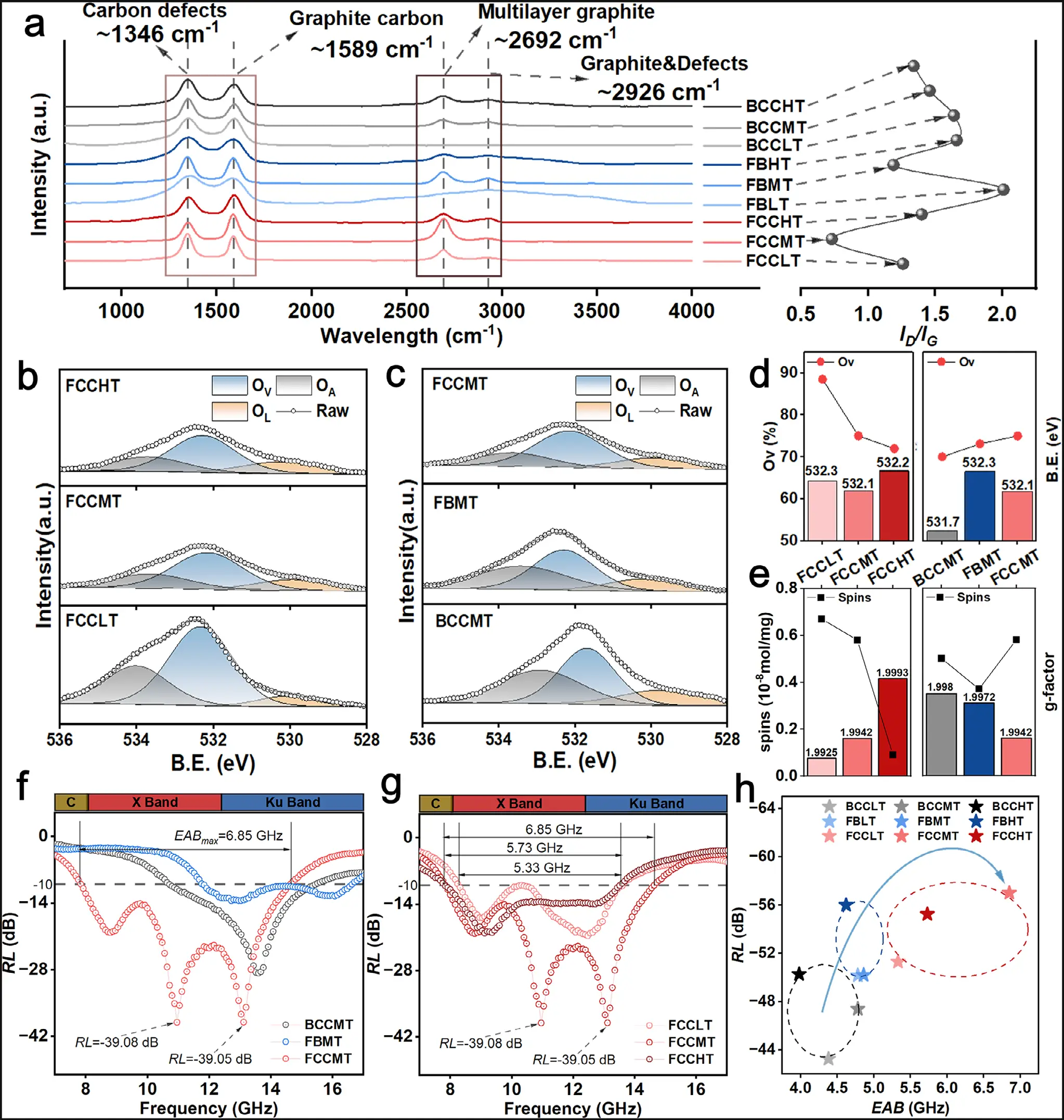 图4:缺陷协同调控与吸波性能优化