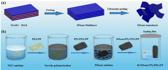 图1:MXene纳米片的制备流程示意图