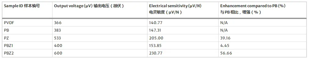 静电纺丝厂家微迈科技-计算的压电纳米纤维的压电性能表2