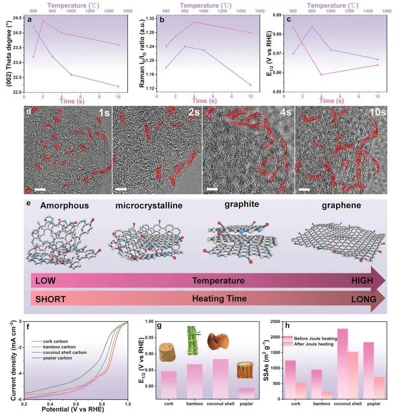 图4:工艺优化与普适性验证