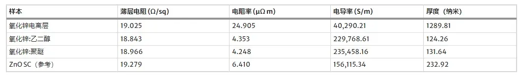 氧化性薄膜电学性能