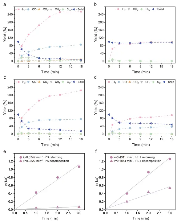 图4:PS与PET的湿法重整动力学研究