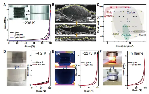 图3:极端环境下的超弹性