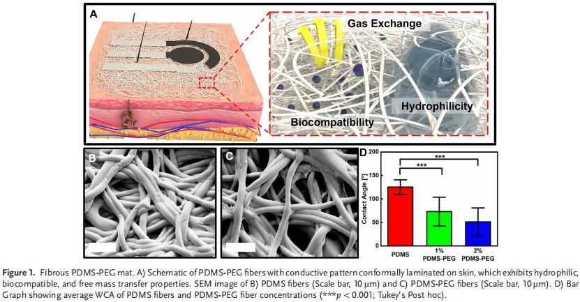 静电纺丝机微迈-纤维状 PDMS-PEG 垫1