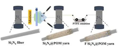 静电纺丝机佛山微迈科技-F Si3N4@POM纱线的制备过程1