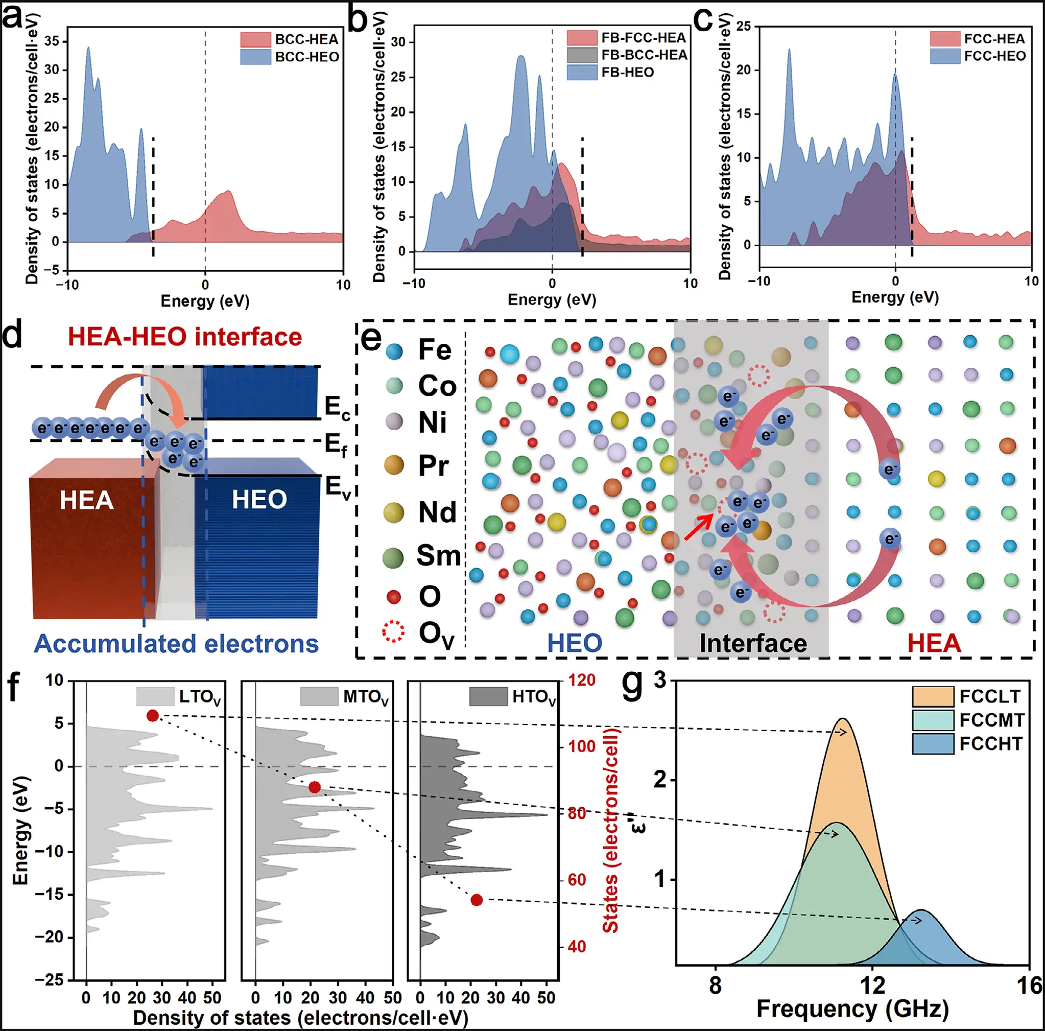 图5:氧空位弛豫机制的DFT理论模型
