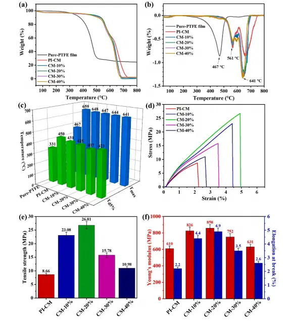 静电纺丝生产设备微迈-PI PTFE@PI 纳米复合材料热重分析2
