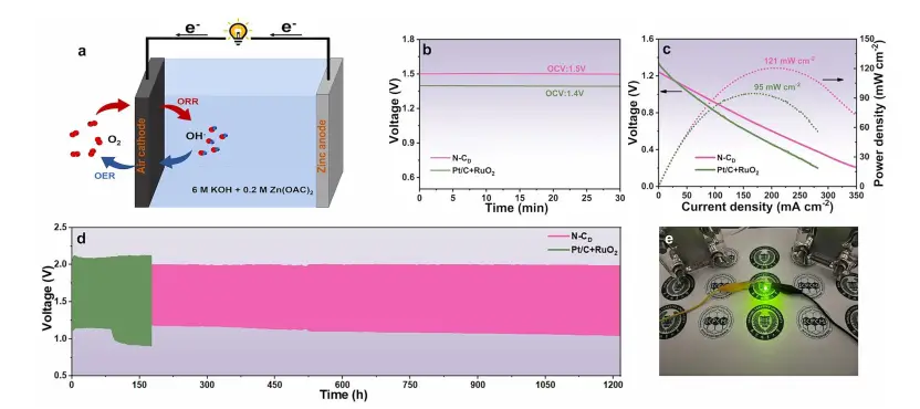 图6：锌空电池的颠覆性表现
