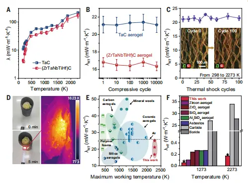 图4:超高温隔热性能与应用演示