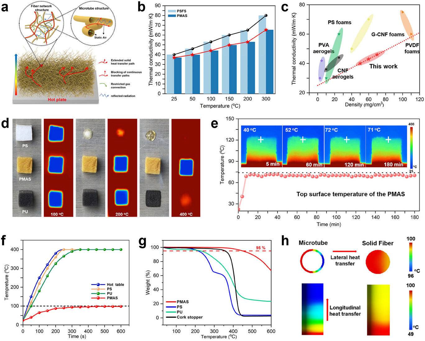 图3：PMAS的隔热性能与机理
