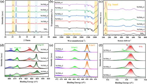 图2：XRD、FTIR、Raman、XPS等分析验证TiO2中掺杂Ni后的结构与化学环境变化