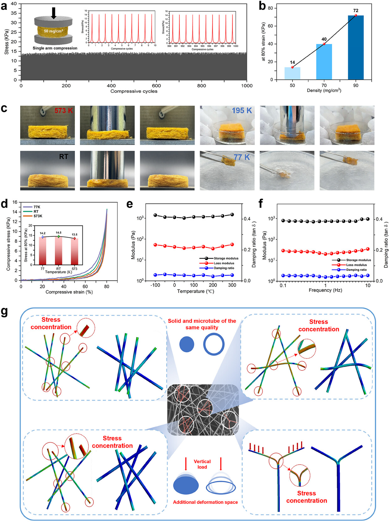 图4：PMAS的力学性能与温域稳定性